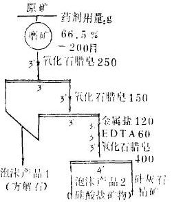調(diào)整劑試驗(yàn)條件