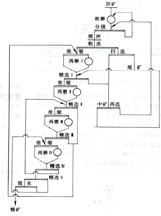 石墨選礦生產(chǎn)線(xiàn)工藝流程