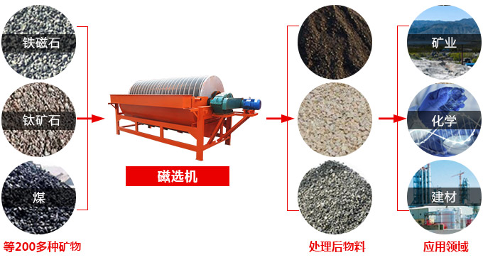 磁選機(jī)應(yīng)用范圍圖