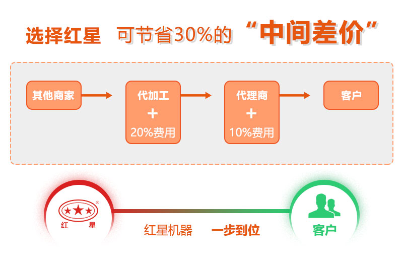 紅星磨粉機設(shè)備廠家