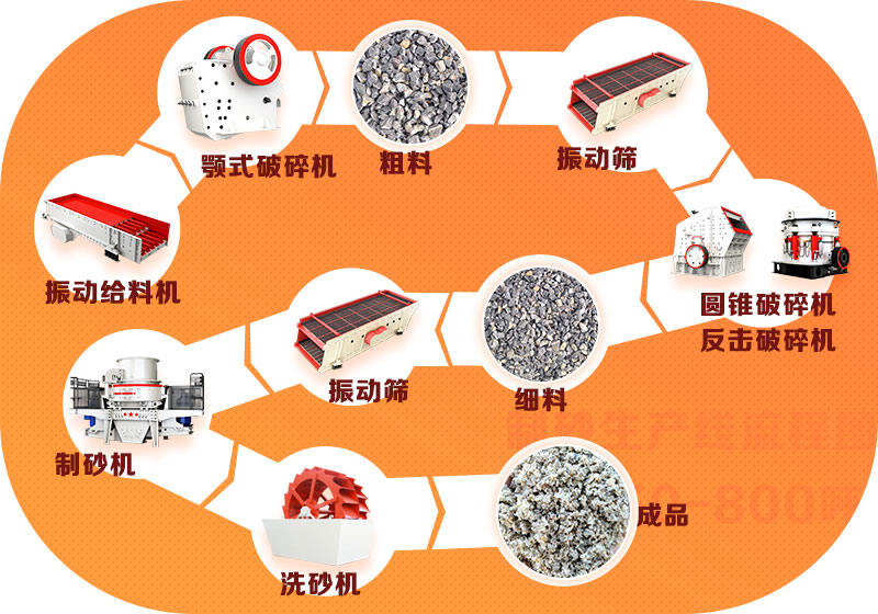 制砂機設(shè)備生產(chǎn)線流程圖