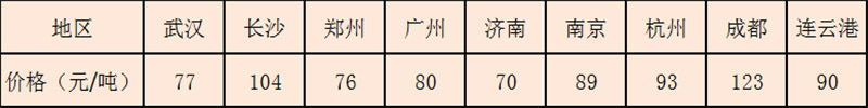 部分地區(qū)沙子售價(jià)