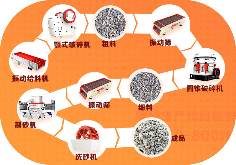 鵝卵石破碎生產(chǎn)線流程簡圖，洗砂機(jī)非必選