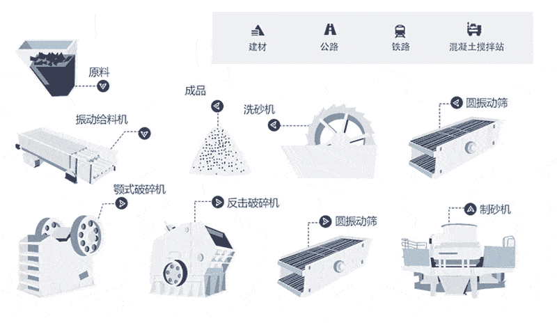 石灰石破碎生產(chǎn)工藝流程簡(jiǎn)圖，洗砂機(jī)非必選